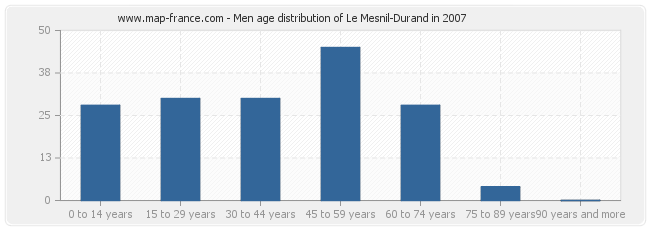Men age distribution of Le Mesnil-Durand in 2007